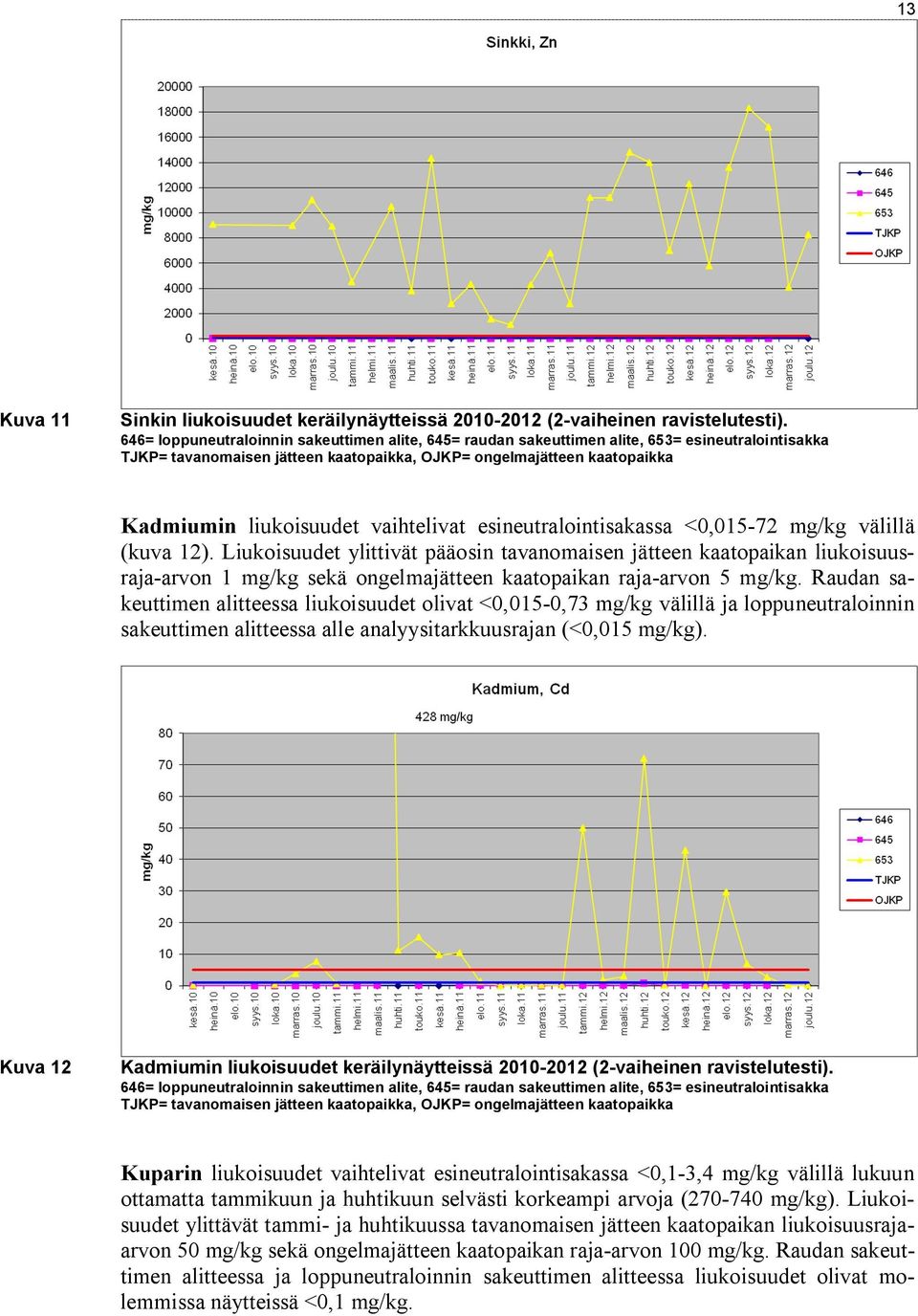 vaihtelivat esineutralointisakassa <0,015-72 mg/kg välillä (kuva 12).