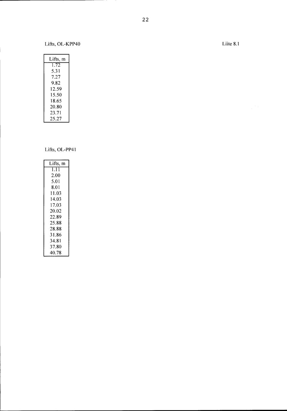 80 23.71 25.27 Lifts, OL-PP41 Lifts, m 1.11 2.00 5.01 8.