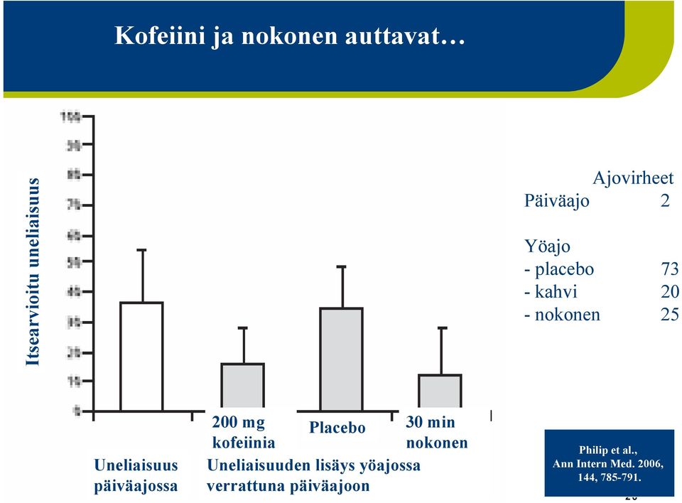 päiväajossa 200 mg Placebo 30 min kofeiinia nokonen Uneliaisuuden lisäys