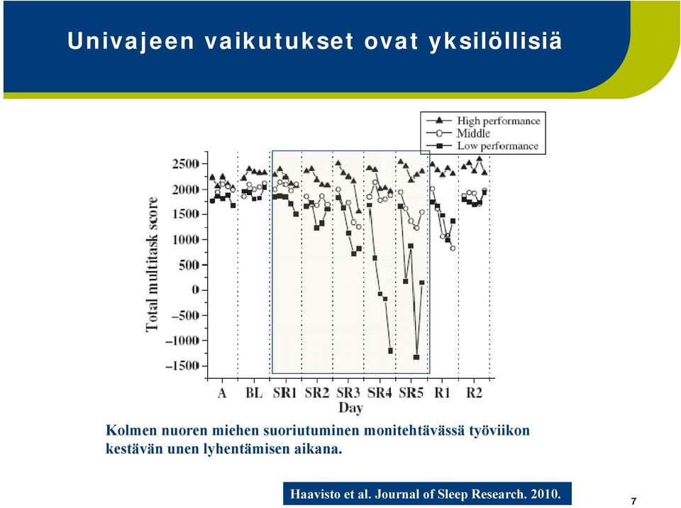 työviikon kestävän unen lyhentämisen aikana.