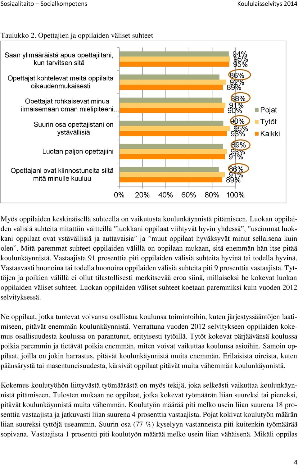 mielipiteeni Suurin osa opettajistani on ystävällisiä Luotan paljon opettajiini Opettajani ovat kiinnostuneita siitä mitä minulle kuuluu 94% 95% 95% 86% 92% 89% 88% 91% 90% 90% 95% 93% 89% 93% 91%