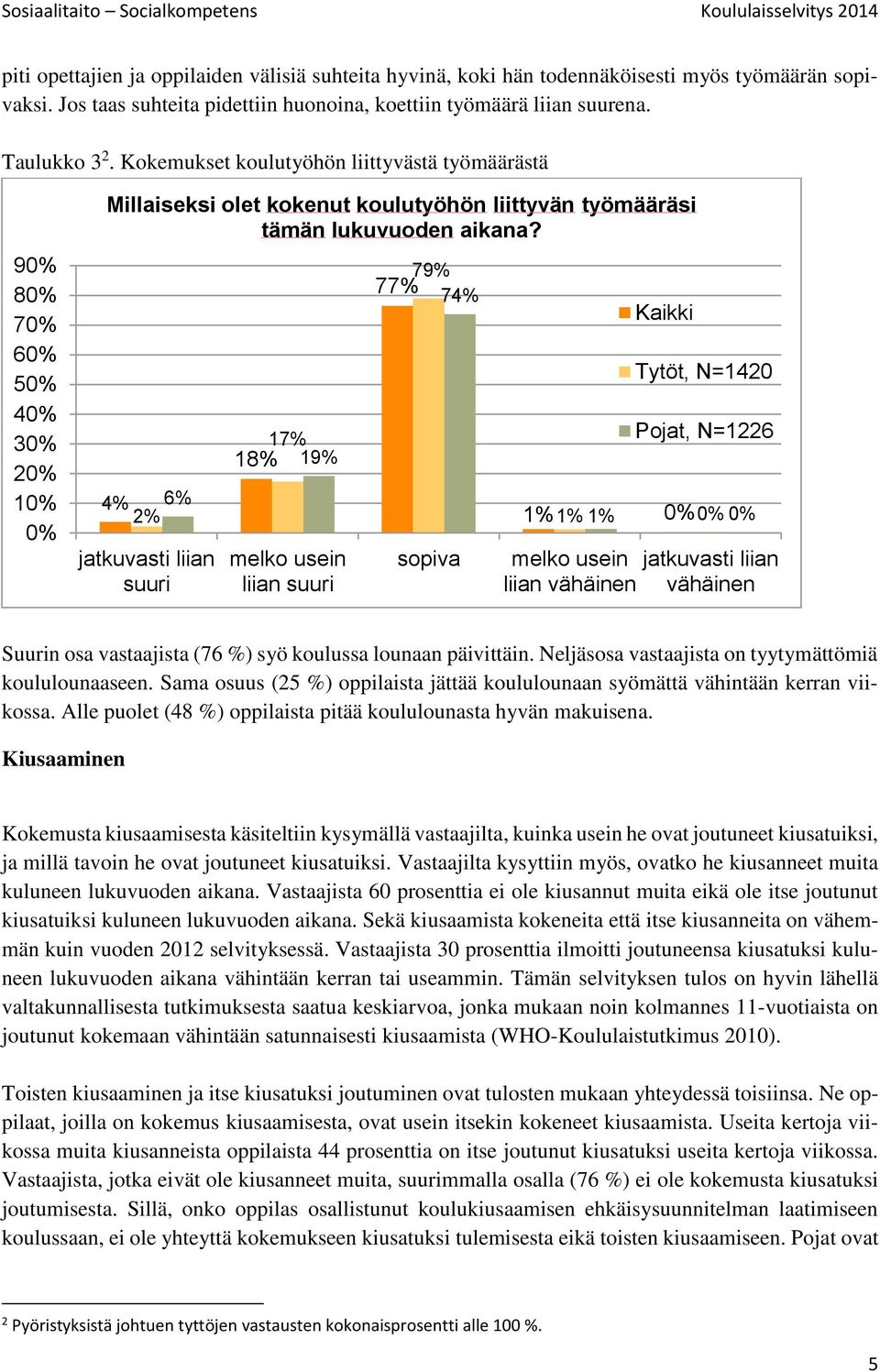 4% 6% 2% jatkuvasti liian suuri 17% 18% 19% melko usein liian suuri 79% 77% 74% sopiva Kaikki Tytöt, N=1420 Pojat, N=1226 1% 1% 1% 0% 0% 0% melko usein jatkuvasti liian liian vähäinen vähäinen Suurin