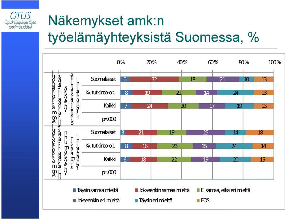 100 % Suomalaiset 6 32 18 21 10 13 Kv. tutkito-op. Kaikki p=.