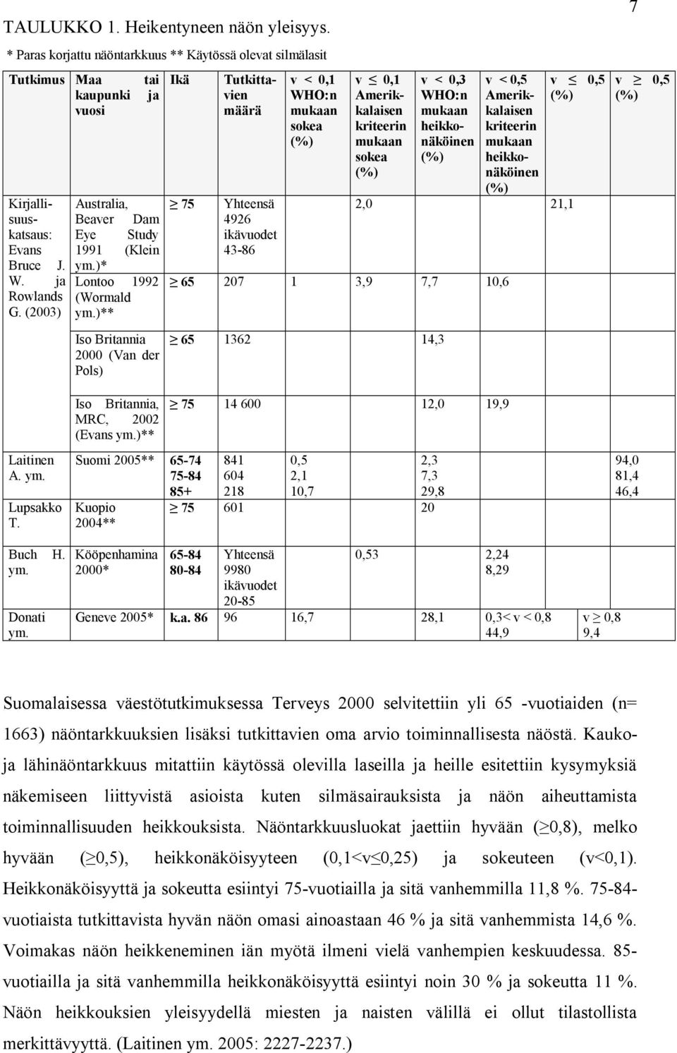 ja Rowlands G. (2003) Australia, Beaver Dam Eye Study 1991 (Klein ym.)* Lontoo 1992 (Wormald ym.