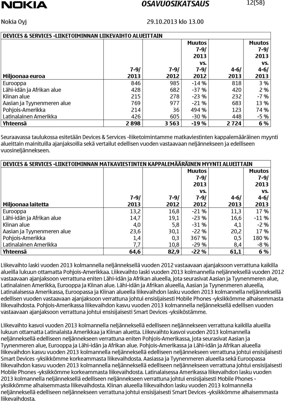 Pohjois-Amerikka 214 36 494 % 123 74 % Latinalainen Amerikka 426 605-30 % 448-5 % Yhteensä 2 898 3 563-19 % 2 724 6 % Seuraavassa taulukossa esitetään Devices & Services -liiketoimintamme