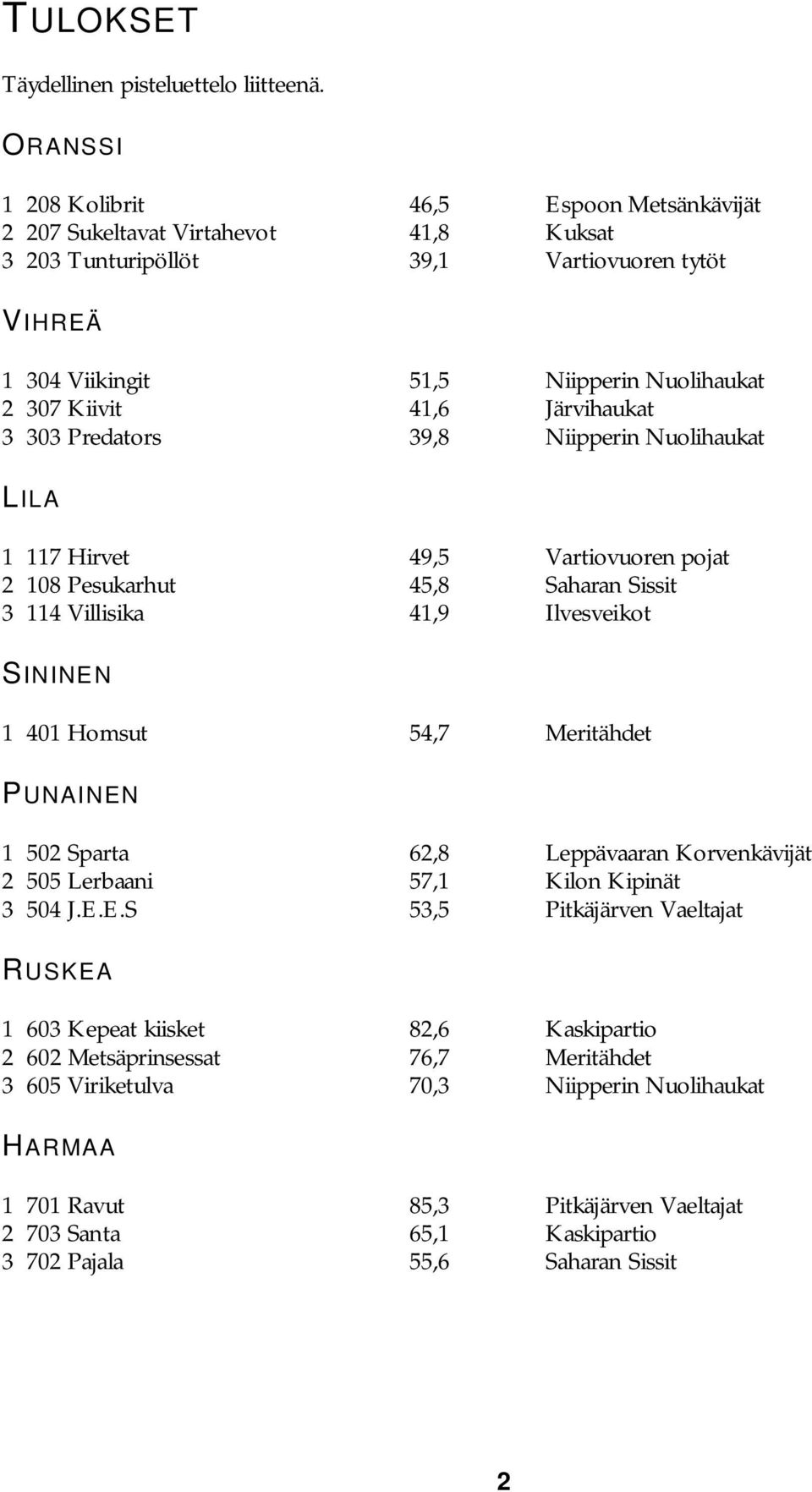 41,6 Järvihaukat 3 303 Predators 39,8 Niipperin Nuolihaukat LILA 1 117 Hirvet 49,5 Vartiovuoren pojat 2 108 Pesukarhut 45,8 Saharan Sissit 3 114 Villisika 41,9 Ilvesveikot SININEN 1 401 Homsut 54,7