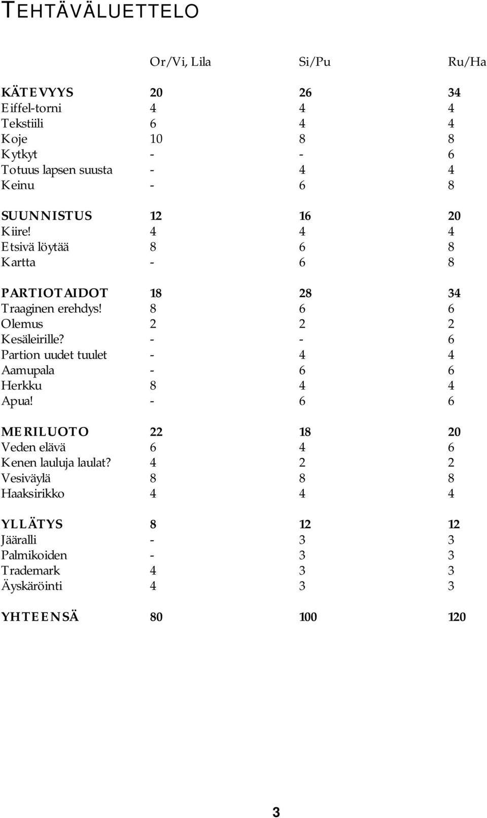 8 6 6 Olemus 2 2 2 Kesäleirille? - - 6 Partion uudet tuulet - 4 4 Aamupala - 6 6 Herkku 8 4 4 Apua!