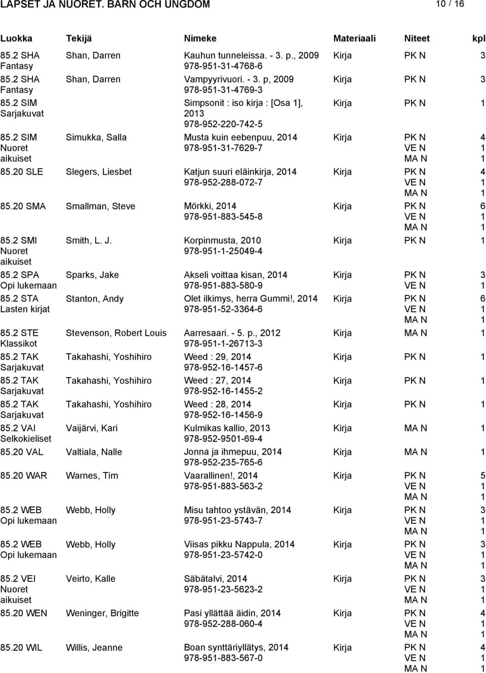 0 SLE Slegers, Liesbet Katjun suuri eläinkirja, 0 978-95-88-07-7 85.0 SMA Smallman, Steve Mörkki, 0 978-95-88-55-8 85. SMI Smith, L. J. Korpinmusta, 00 Nuoret aikuiset 978-95--509-85.