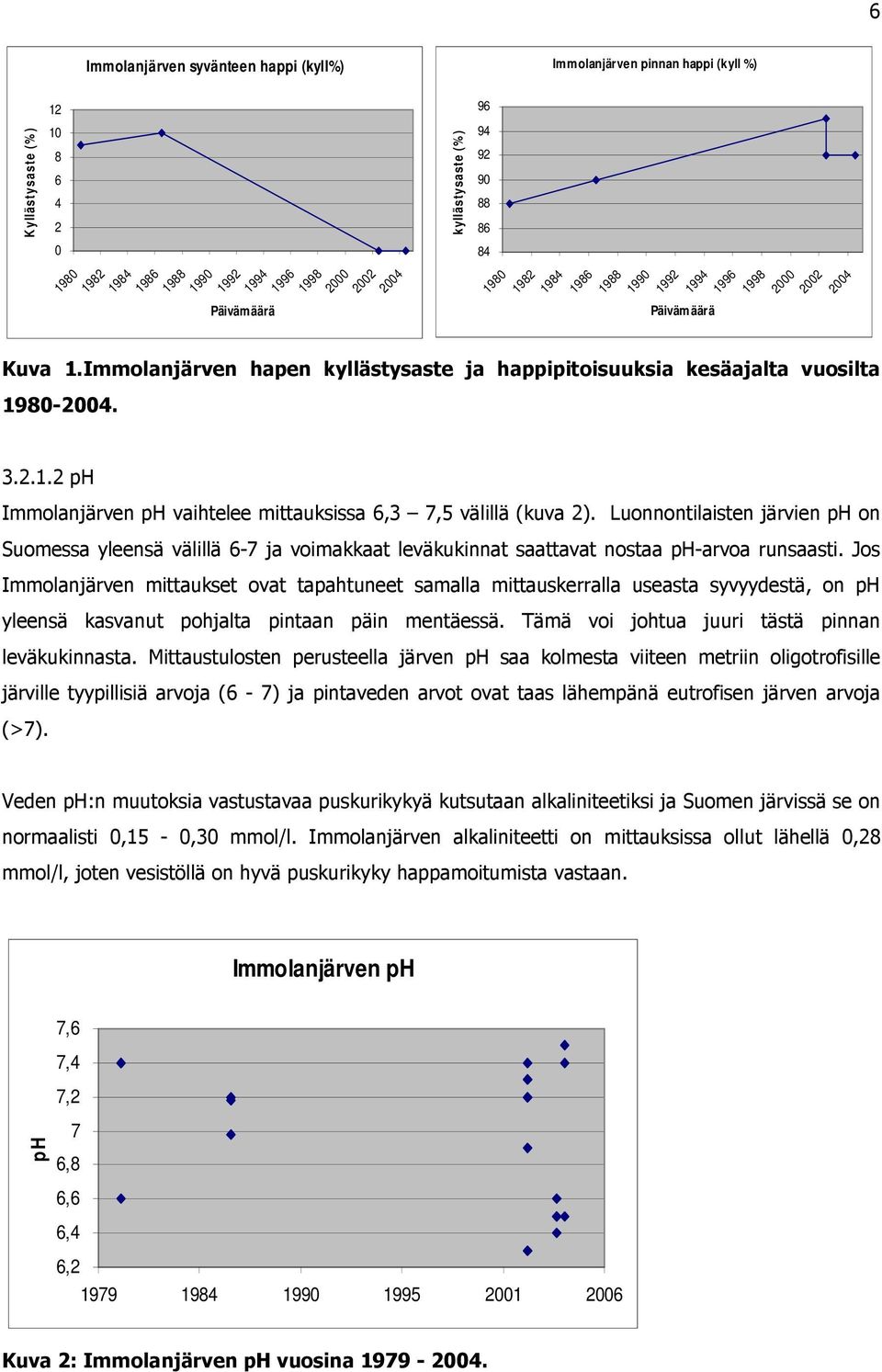 1984 1986 1988 1990 1992 Päivämäärä 1994 1996 1998 2000 2002 2004 kyllästysaste (%) 96 94 92 90 88 86 84 1980 1982 1984 1986 1988 1990 1992 1994 Päivämäärä 1996 1998 2000 2002 2004 3.2.1.2 ph Immolanjärven ph vaihtelee mittauksissa 6,3 7,5 välillä (kuva 2).