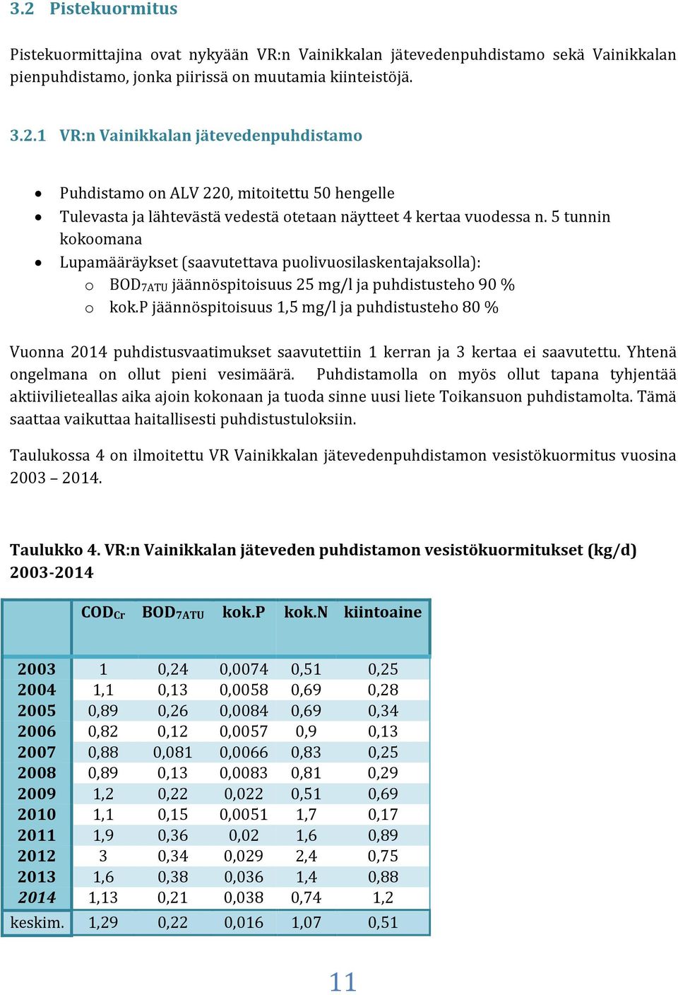 p jäännöspitoisuus 1,5 mg/l ja puhdistusteho 80 % Vuonna 2014 puhdistusvaatimukset saavutettiin 1 kerran ja 3 kertaa ei saavutettu. Yhtenä ongelmana on ollut pieni vesimäärä.