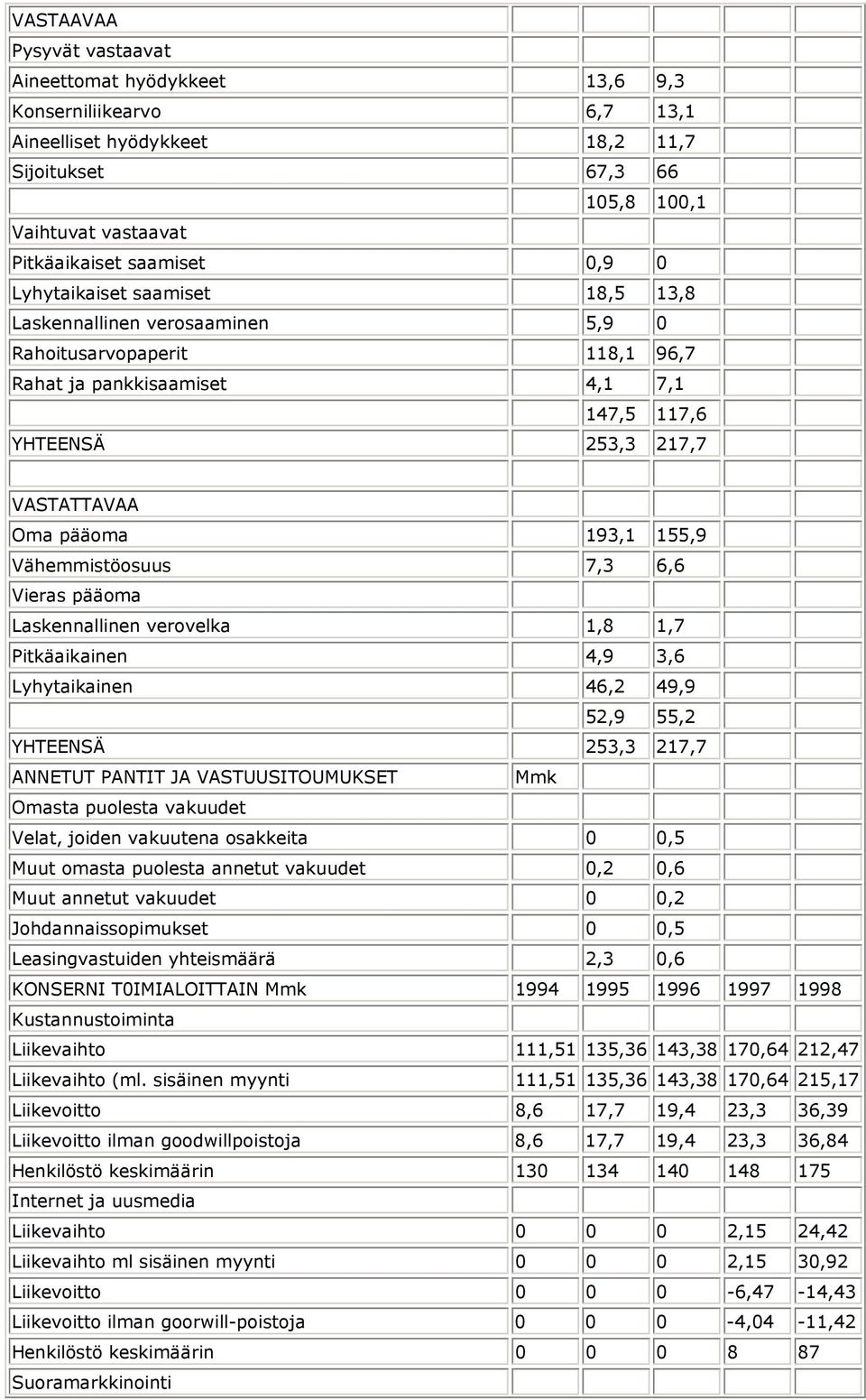 Vähemmistöosuus 7,3 6,6 Vieras pääoma Laskennallinen verovelka 1,8 1,7 Pitkäaikainen 4,9 3,6 Lyhytaikainen 46,2 49,9 52,9 55,2 YHTEENSÄ 253,3 217,7 ANNETUT PANTIT JA VASTUUSITOUMUKSET Mmk Omasta