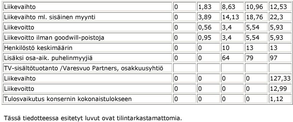 5,54 5,93 Henkilöstö keskimäärin 0 0 10 13 13 Lisäksi osa-aik.