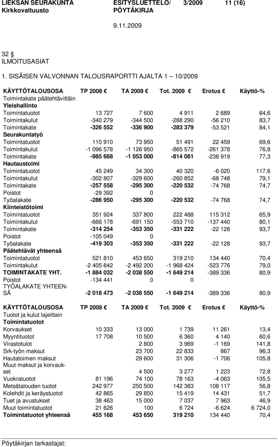 379-53 521 84,1 Seurakuntatyö Toimintatuotot 110 910 73 950 51 491 22 459 69,6 Toimintakulut -1 096 578-1 126 950-865 572-261 378 76,8 Toimintakate -985 668-1 053 000-814 081-238 919 77,3