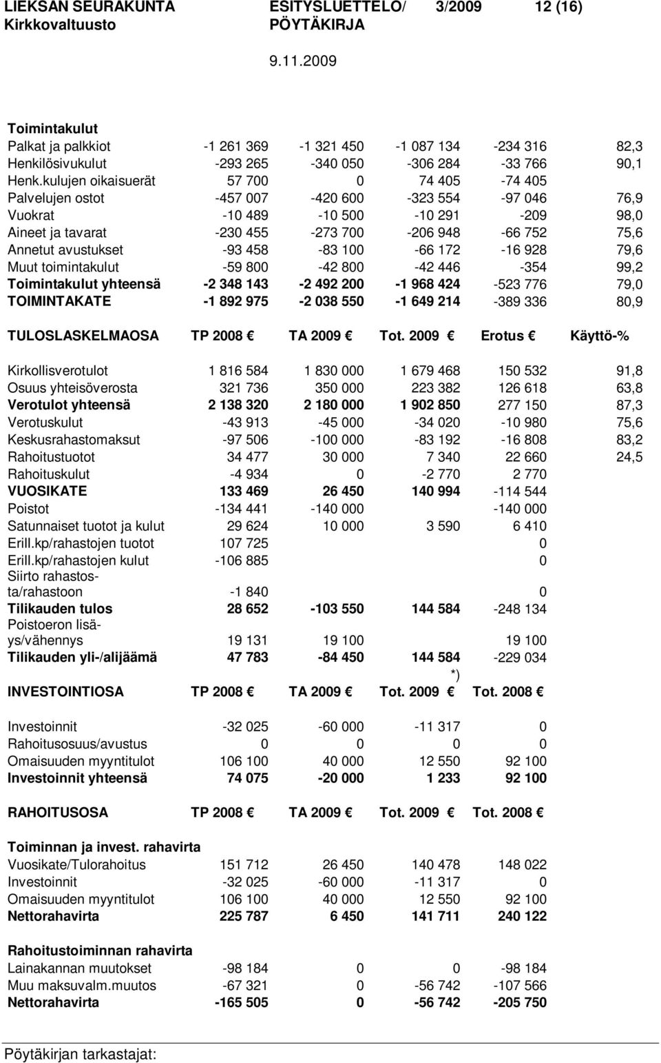 avustukset -93 458-83 100-66 172-16 928 79,6 Muut toimintakulut -59 800-42 800-42 446-354 99,2 Toimintakulut yhteensä -2 348 143-2 492 200-1 968 424-523 776 79,0 TOIMINTAKATE -1 892 975-2 038 550-1