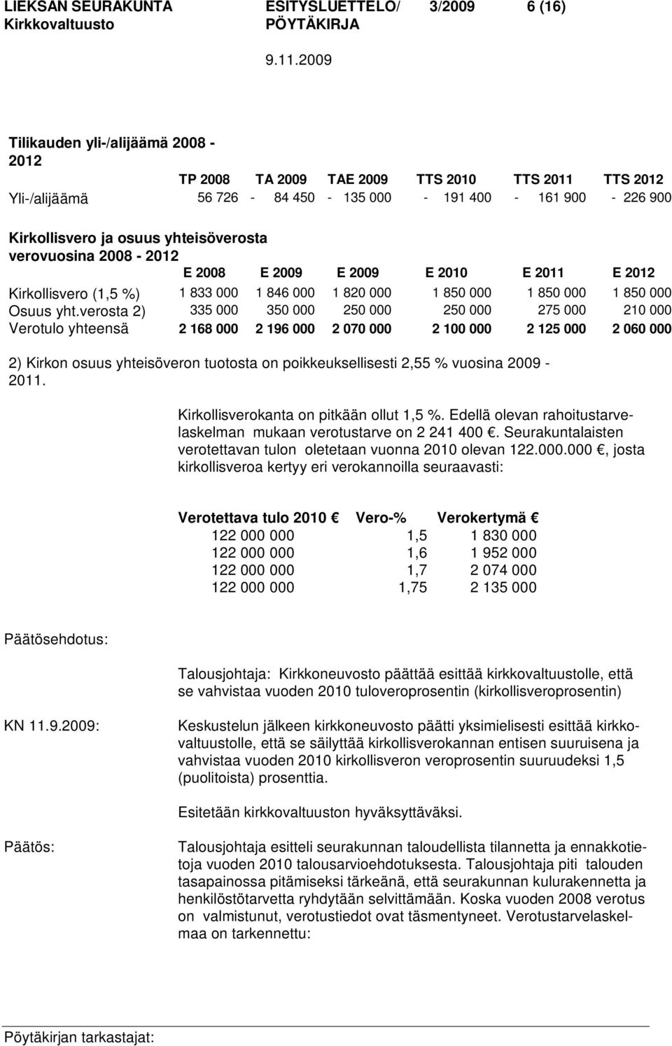 verosta 2) 335 000 350 000 250 000 250 000 275 000 210 000 Verotulo yhteensä 2 168 000 2 196 000 2 070 000 2 100 000 2 125 000 2 060 000 2) Kirkon osuus yhteisöveron tuotosta on poikkeuksellisesti