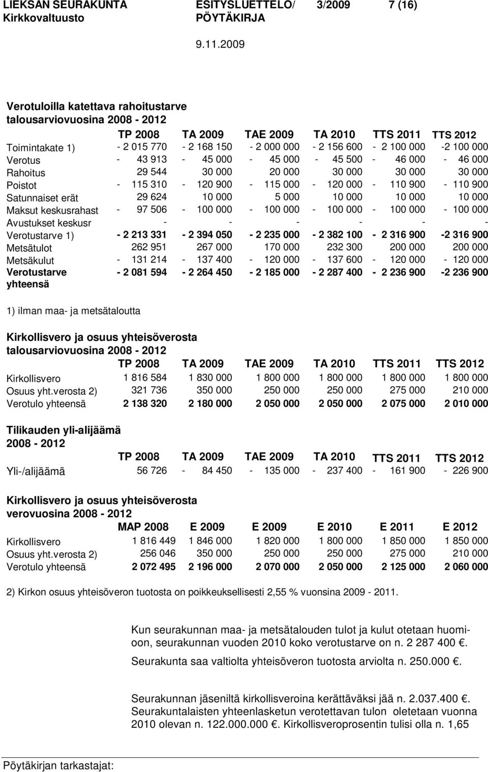 900-110 900 Satunnaiset erät 29 624 10 000 5 000 10 000 10 000 10 000 Maksut keskusrahast - 97 506-100 000-100 000-100 000-100 000-100 000 Avustukset keskusr - - - - - - Verotustarve 1) - 2 213 331-2