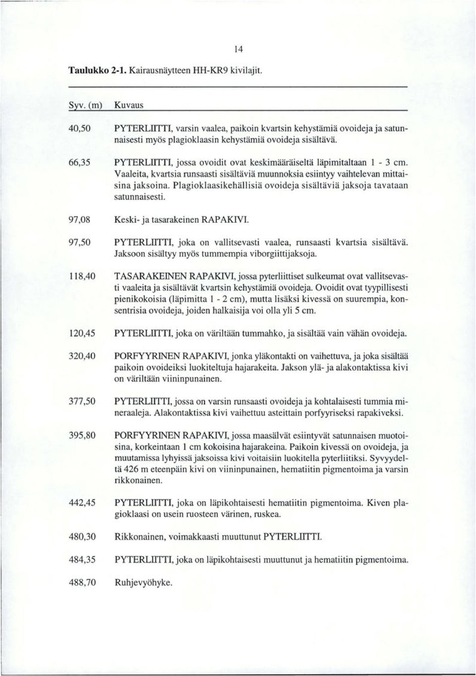 Plagioklaasikehällisiä ovoideja sisältäviä jaksoja tavataan satunnaisesti. 97,08 97,50 8,40 20,45 320,40 377,50 395,80 442,45 480,30 484,35 488,70 Keski ja tasarakeinen RAP AVI.