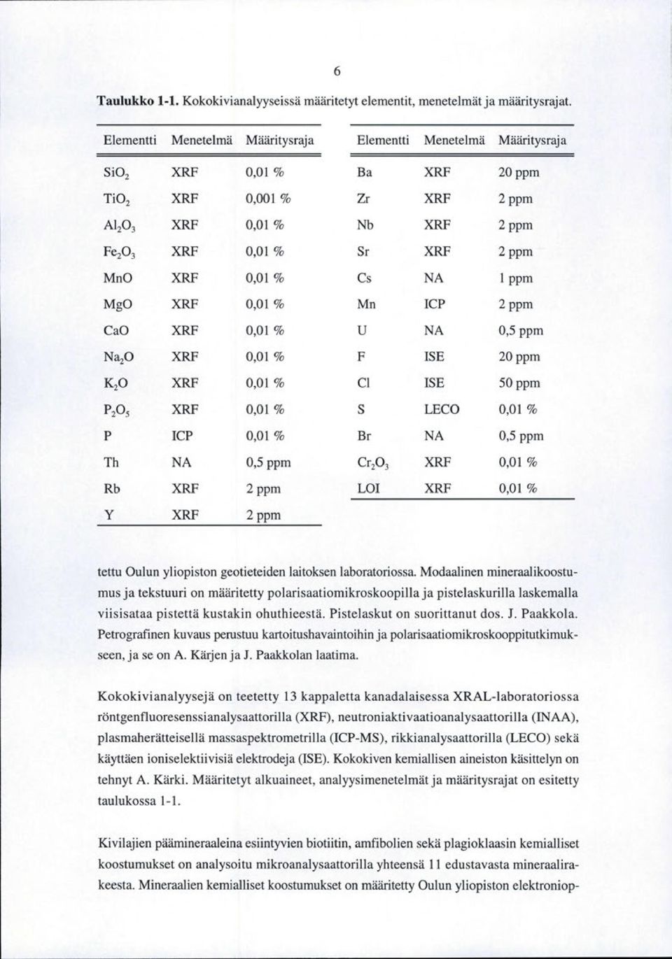 0,0% Mn ICP 2ppm CaO RF 0,0% u NA 0,5 ppm N~O RF 0,0% F ISE 20ppm K20 RF 0,0% Cl ISE 50ppm P20s RF 0,0% s LECO 0,0% p ICP 0,0% Br NA 0,5 ppm Th NA 0,5 ppm Cr20 3 RF 0,0% Rb RF 2ppm LOI RF 0,0% y RF