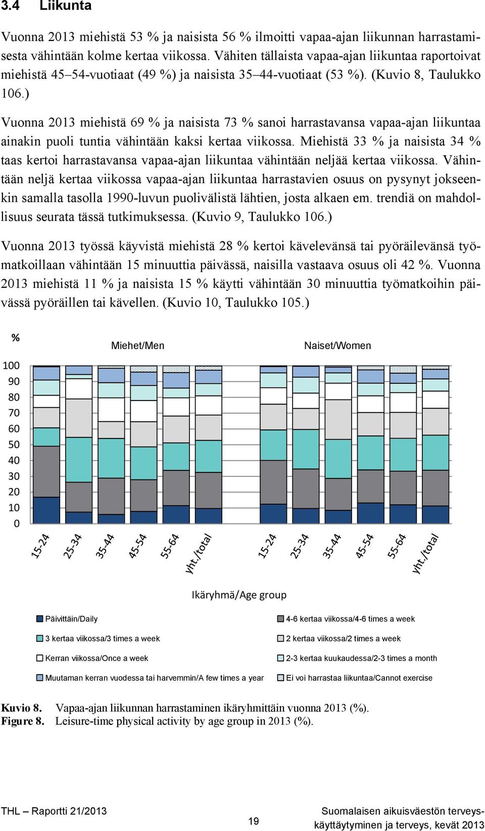 ) Vuonna 2013 miehistä 69 % ja naisista 73 % sanoi harrastavansa vapaa-ajan liikuntaa ainakin puoli tuntia vähintään kaksi kertaa viikossa.