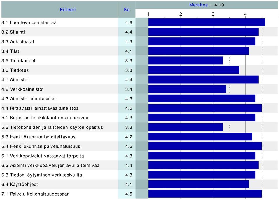 3 5.2 Tietokoneiden ja laitteiden käytön opastus 3.3 5.3 Henkilökunnan tavoitettavuus 4.2 5.4 Henkilökunnan palveluhaluisuus 4.5 6.