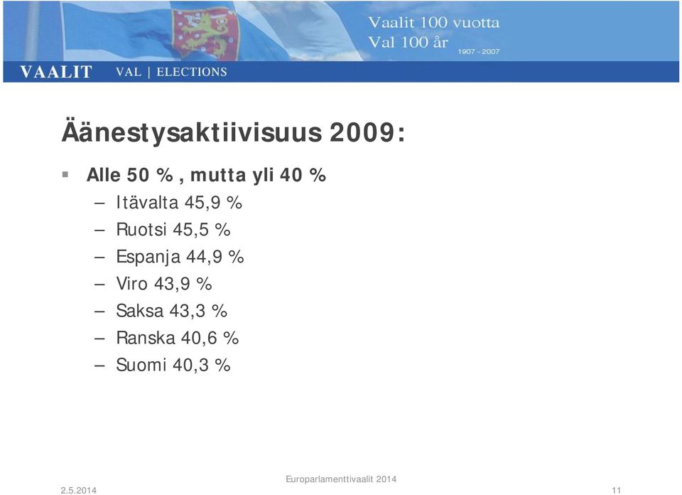 45,5 % Espanja 44,9 % Viro 43,9 %