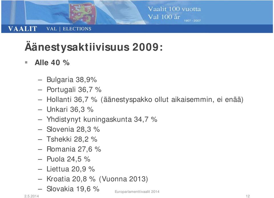 Yhdistynyt kuningaskunta 34,7 % Slovenia 28,3 % Tshekki 28,2 % Romania