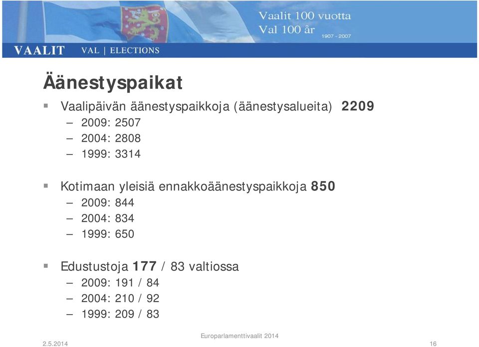 ennakkoäänestyspaikkoja 850 2009: 844 2004: 834 1999: 650