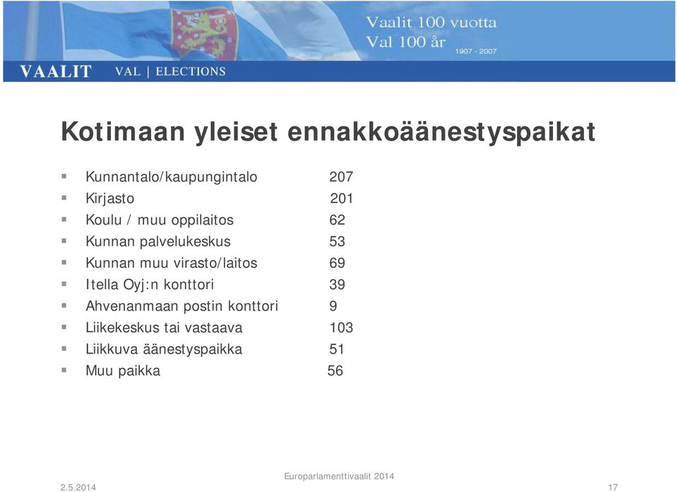 muu virasto/laitos 69 Itella Oyj:n konttori 39 Ahvenanmaan postin