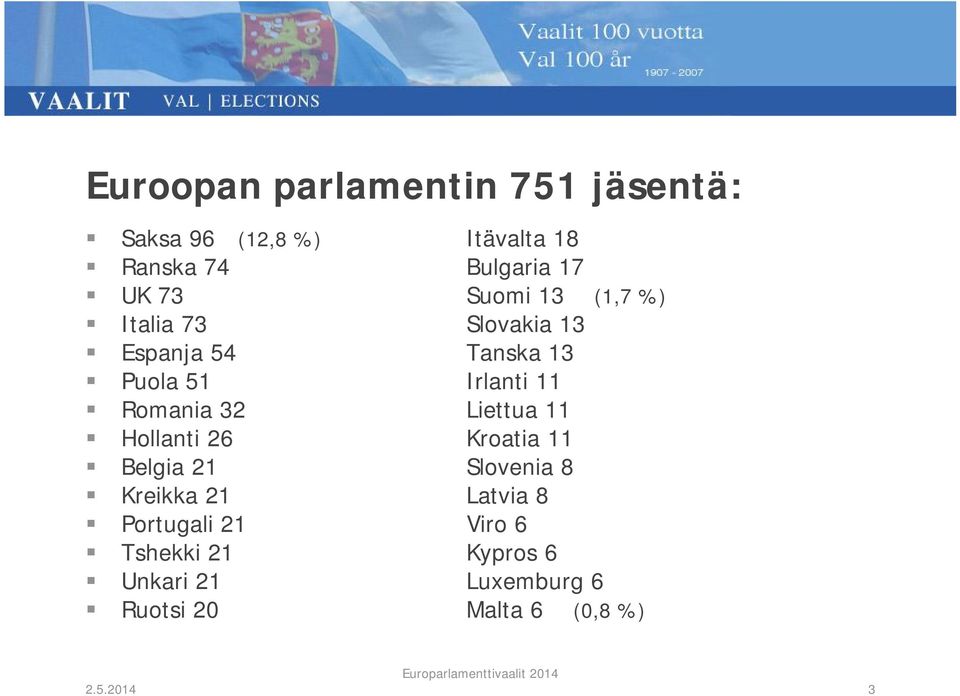 Romania 32 Liettua 11 Hollanti 26 Kroatia 11 Belgia 21 Slovenia 8 Kreikka 21 Latvia 8