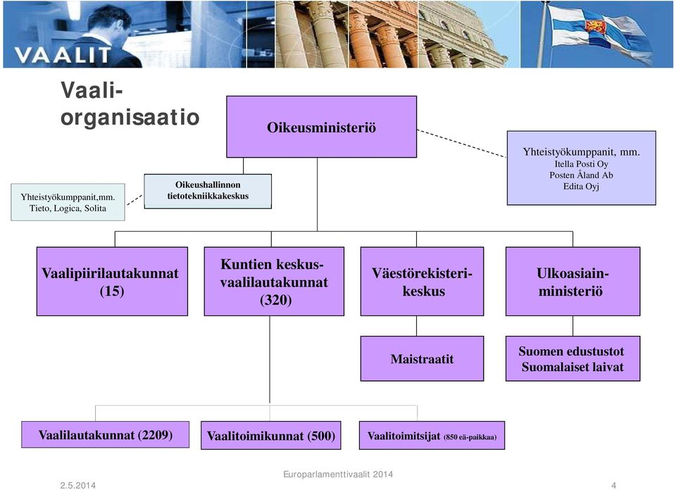 Itella Posti Oy Posten Åland Ab Edita Oyj Vaalipiirilautakunnat (15) Kuntien keskusvaalilautakunnat (320)