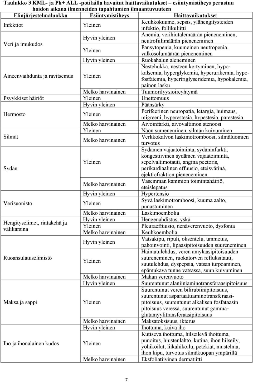 Pansytopenia, kuumeinen neutropenia, valkosolumäärän pieneneminen Hyvin yleinen Ruokahalun aleneminen Aineenvaihdunta ja ravitsemus Nestehukka, nesteen kertyminen, hypokalsemia, hyperglykemia,