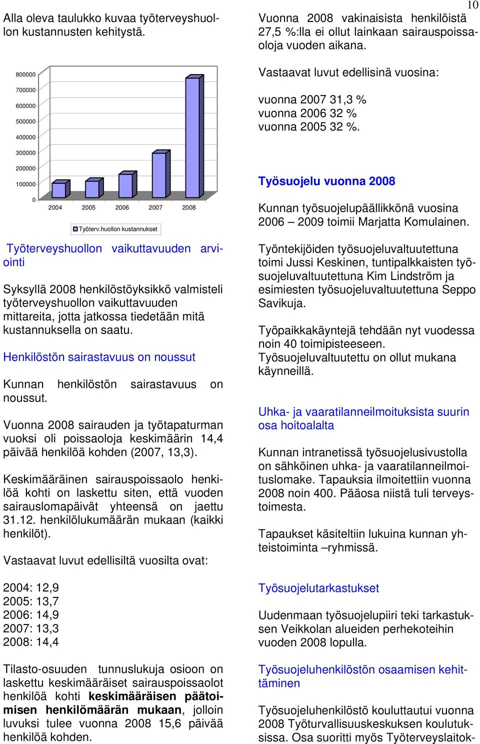 Vastaavat luvut edellisinä vuosina: vuonna 2007 31,3 % vuonna 2006 32 % vuonna 2005 32 %. 300000 200000 100000 0 2004 2005 2006 2007 2008 Työterv.