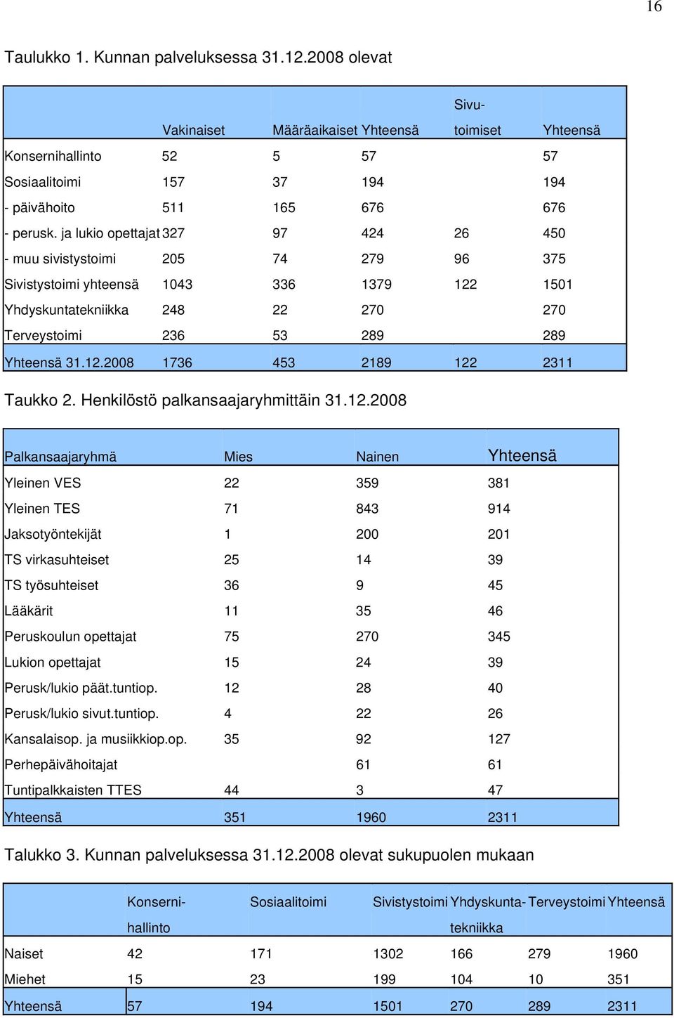 ja lukio opettajat 327 97 424 26 450 - muu sivistystoimi 205 74 279 96 375 Sivistystoimi yhteensä 1043 336 1379 122 1501 Yhdyskuntatekniikka 248 22 270 270 Terveystoimi 236 53 289 289 Yhteensä 31.12.2008 1736 453 2189 122 2311 Taukko 2.