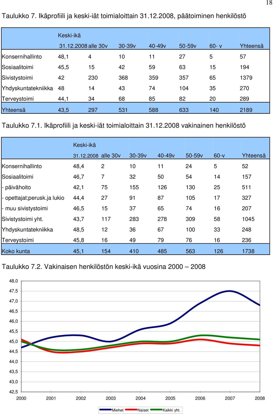 2008 alle 30v 30-39v 40-49v 50-59v 60- v Yhteensä Konsernihallinto 48,1 4 10 11 27 5 57 Sosiaalitoimi 45,5 15 42 59 63 15 194 Sivistystoimi 42 230 368 359 357 65 1379 Yhdyskuntatekniikka 48 14 43 74