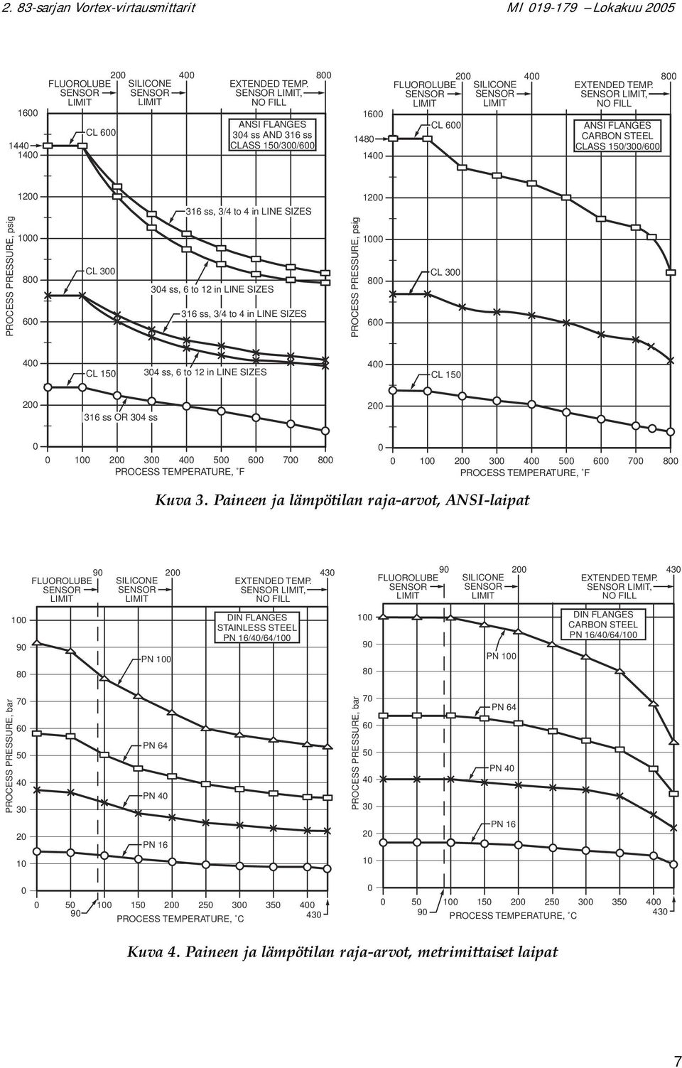 SENSOR LIMIT, NO FILL ANSI FLANGES CARBON STEEL CLASS 150/300/600 800 PROCESS PRESSURE, psig 1200 1000 800 600 CL 300 316 ss, 3/4 to 4 in LINE SIZES 304 ss, 6 to 12 in LINE SIZES 316 ss, 3/4 to 4 in