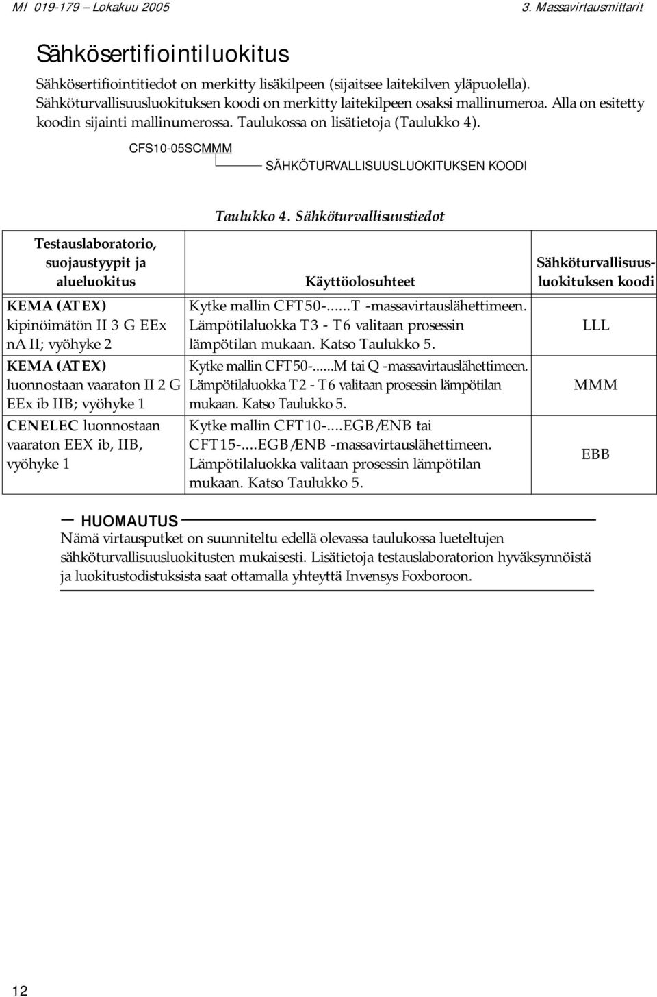 CFS10-05SCMMM SÄHKÖTURVALLISUUSLUOKITUKSEN KOODI Testauslaboratorio, suojaustyypit ja alueluokitus KEMA (ATEX) kipinöimätön II 3 G EEx na II; vyöhyke 2 Taulukko 4.