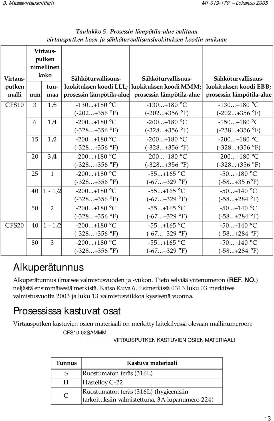 prosessin lämpötila-alue prosessin lämpötila-alue tuumaa mm CFS10 3 1/8-130...+180 C (-202...+356 F) 6 1/4-200...+180 C (-328...+356 F) 15 1/2-200...+180 C (-328...+356 F) 20 3/4-200...+180 C (-328...+356 F) 25 1-200.