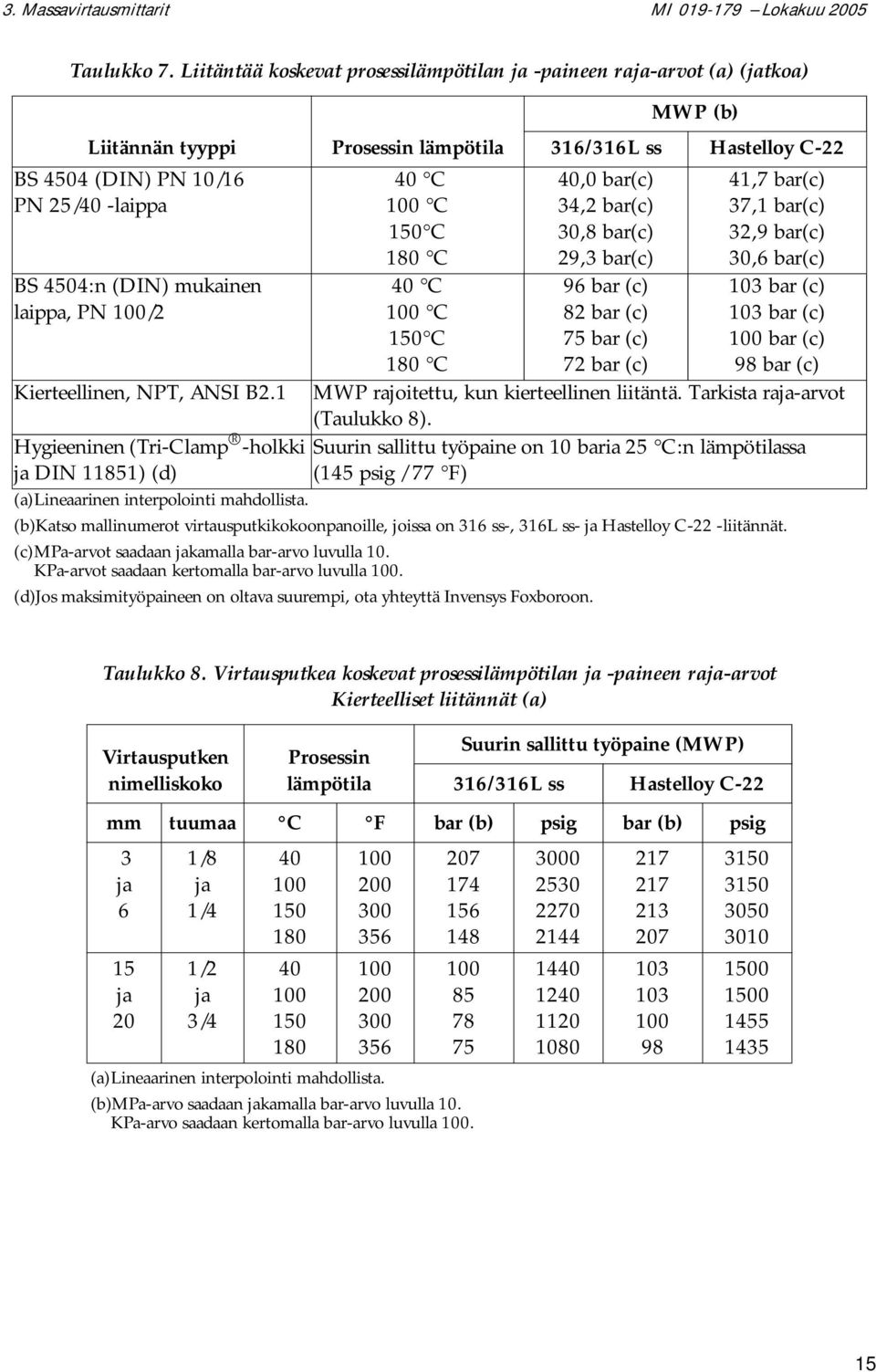 100 C 150 C 180 C 40 C 100 C 150 C 180 C MWP (b) 316/316L ss Hastelloy C-22 40,0 bar(c) 34,2 bar(c) 30,8 bar(c) 29,3 bar(c) 96 bar (c) 82 bar (c) 75 bar (c) 72 bar (c) 41,7 bar(c) 37,1 bar(c) 32,9