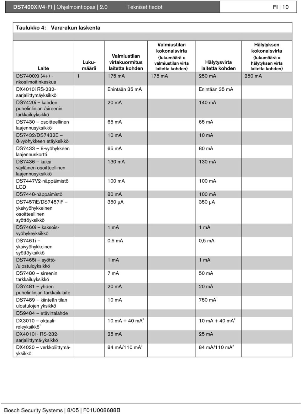 Hälytysvirta laitetta kohden DS7400Xi (4+) - 75 ma 75 ma 50 ma 50 ma rikosilmoitinkeskus DX400i RS-3- Enintään 35 ma Enintään 35 ma sarjaliittymäyksikkö DS740i kahden 0 ma 40 ma puhelinlinjan