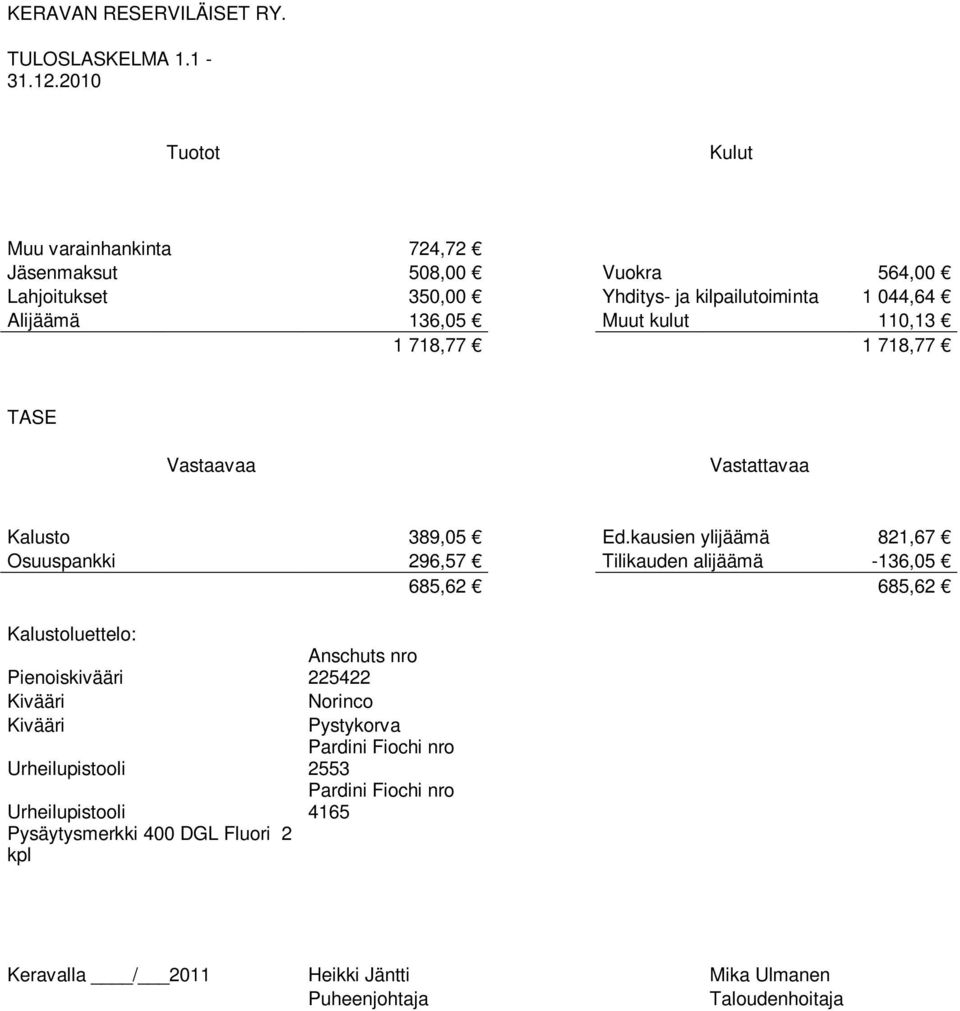 kulut 110,13 1 718,77 1 718,77 TASE Vastaavaa Vastattavaa Kalusto 389,05 Ed.