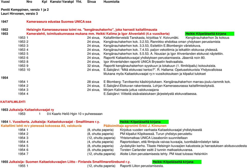 s vuosikerta) Heikki Kilpeläiseltä kirjana 1953 1 24 sivua, Kaitafilmiterveisiä Tanskasta, kirjoittaa V. Koivumäki. Kengänauhakerhon 3s kokous 1953 2 24 sivua, Kengänauhakerhon kok. 3.2.53, Rannikko ehdottaa oman yhdyksen perustamista 1953 3 24 sivua, Kengänauhakerhon kok.