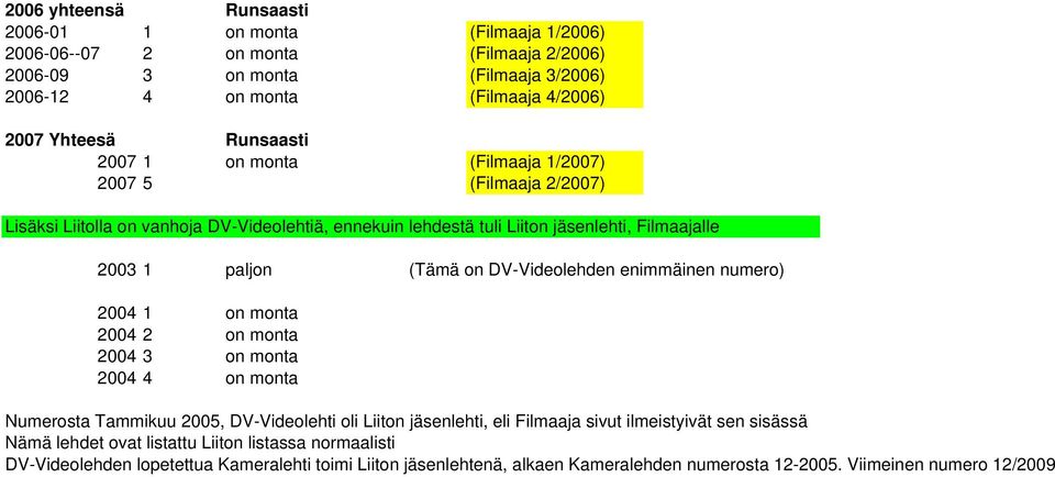 DV-Videolehden enimmäinen numero) 2004 1 on monta 2004 2 on monta 2004 3 on monta 2004 4 on monta Numerosta Tammikuu 2005, DV-Videolehti oli Liiton jäsenlehti, eli Filmaaja sivut ilmeistyivät