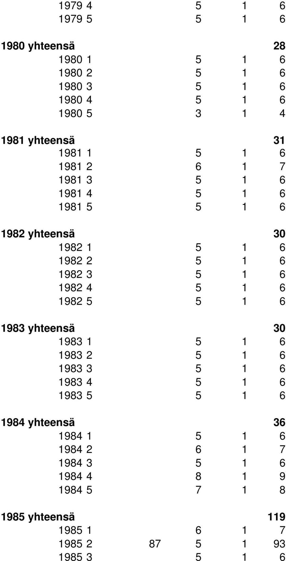 1982 4 5 1 6 1982 5 5 1 6 1983 yhteensä 30 1983 1 5 1 6 1983 2 5 1 6 1983 3 5 1 6 1983 4 5 1 6 1983 5 5 1 6 1984 yhteensä