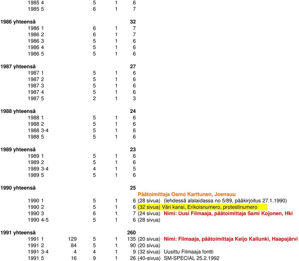 5 1 6 (28 sivua) (lehdessä alalaidassa no 5/89, pääkirjoitus 27.1.1990) 1990 2 5 1 6 (32 sivua) Väri kansi, Erikoisnumero, protestinumero 1990 3 6 1 7 (24 sivua) Nimi: Uusi Filmaaja, päätoimittaja