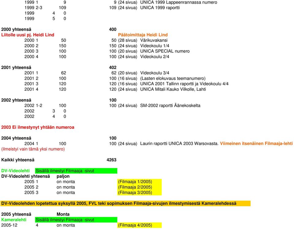 2/4 2001 yhteensä 402 2001 1 62 62 (20 sivua) Videokoulu 3/4 2001 2 100 100 (16 sivua) (Lasten elokuvaus teemanumero) 2001 3 120 120 (16 sivua) UNICA 2001 Tallinn raportti ja Videokoulu 4/4 2001 4