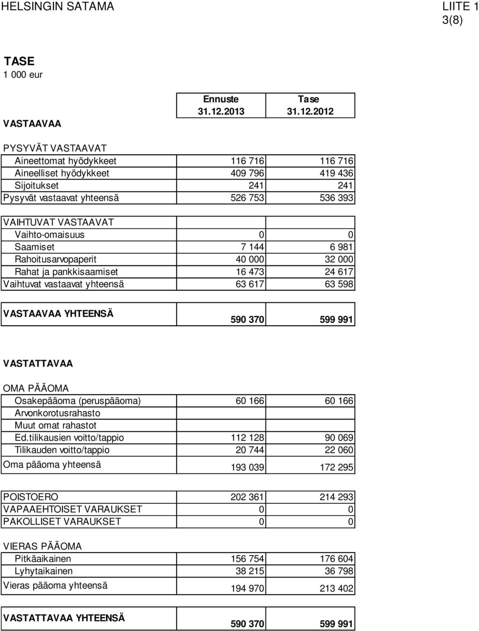 2012 PYSYVÄT VASTAAVAT Aineettomat hyödykkeet 116 716 116 716 Aineelliset hyödykkeet 409 796 419 436 Sijoitukset 241 241 Pysyvät vastaavat yhteensä 526 753 536 393 VAIHTUVAT VASTAAVAT Vaihto-omaisuus