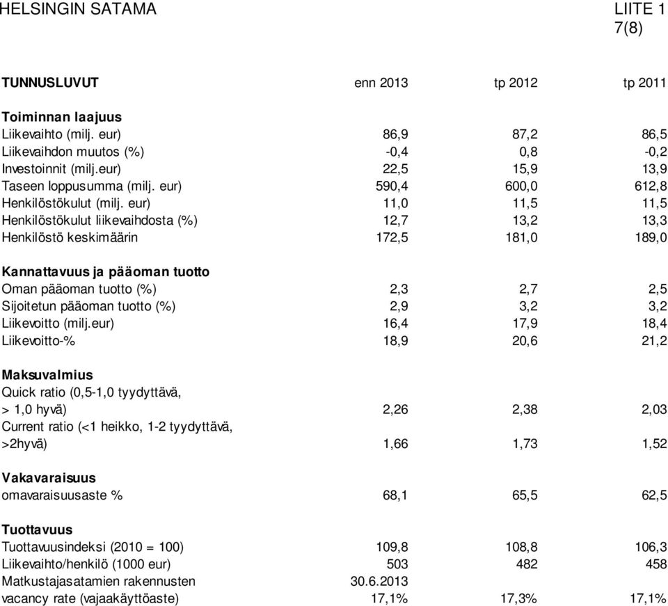 eur) 11,0 11,5 11,5 Henkilöstökulut liikevaihdosta (%) 12,7 13,2 13,3 Henkilöstö keskimäärin 172,5 181,0 189,0 Kannattavuus ja pääoman tuotto Oman pääoman tuotto (%) 2,3 2,7 2,5 Sijoitetun pääoman