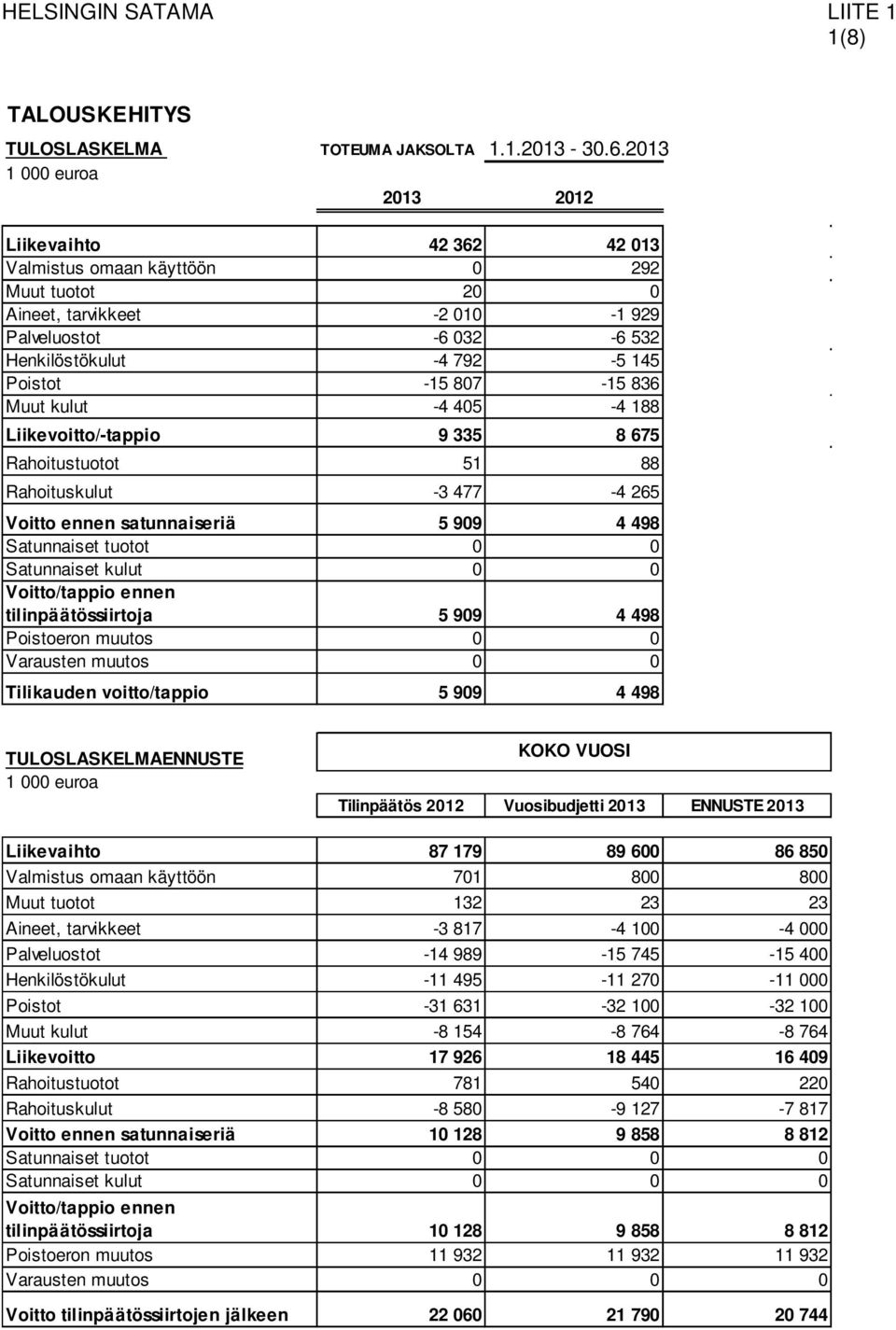 807-15 836 Muut kulut -4 405-4 188 Liikevoitto/-tappio 9 335 8 675 Rahoitustuotot 51 88 Rahoituskulut -3 477-4 265 Voitto ennen satunnaiseriä 5 909 4 498 Satunnaiset tuotot 0 0 Satunnaiset kulut 0 0