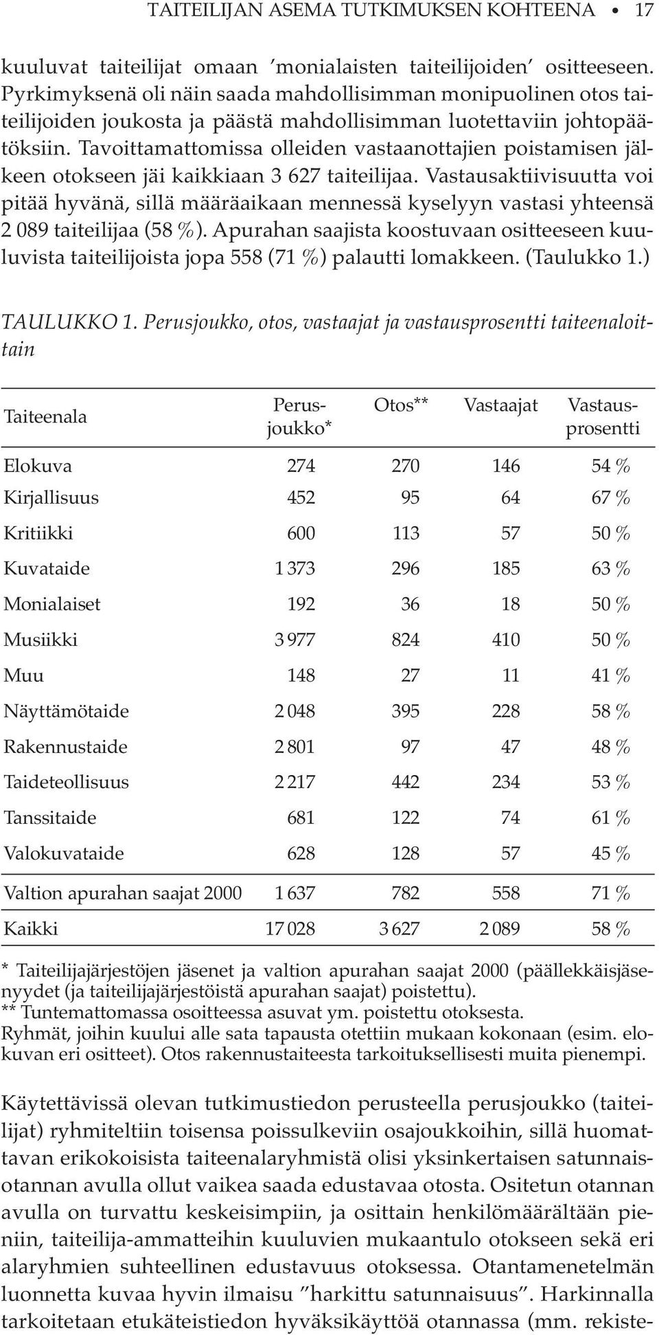 Tavoittamattomissa olleiden vastaanottajien poistamisen jälkeen otokseen jäi kaikkiaan 3 627 taiteilijaa.