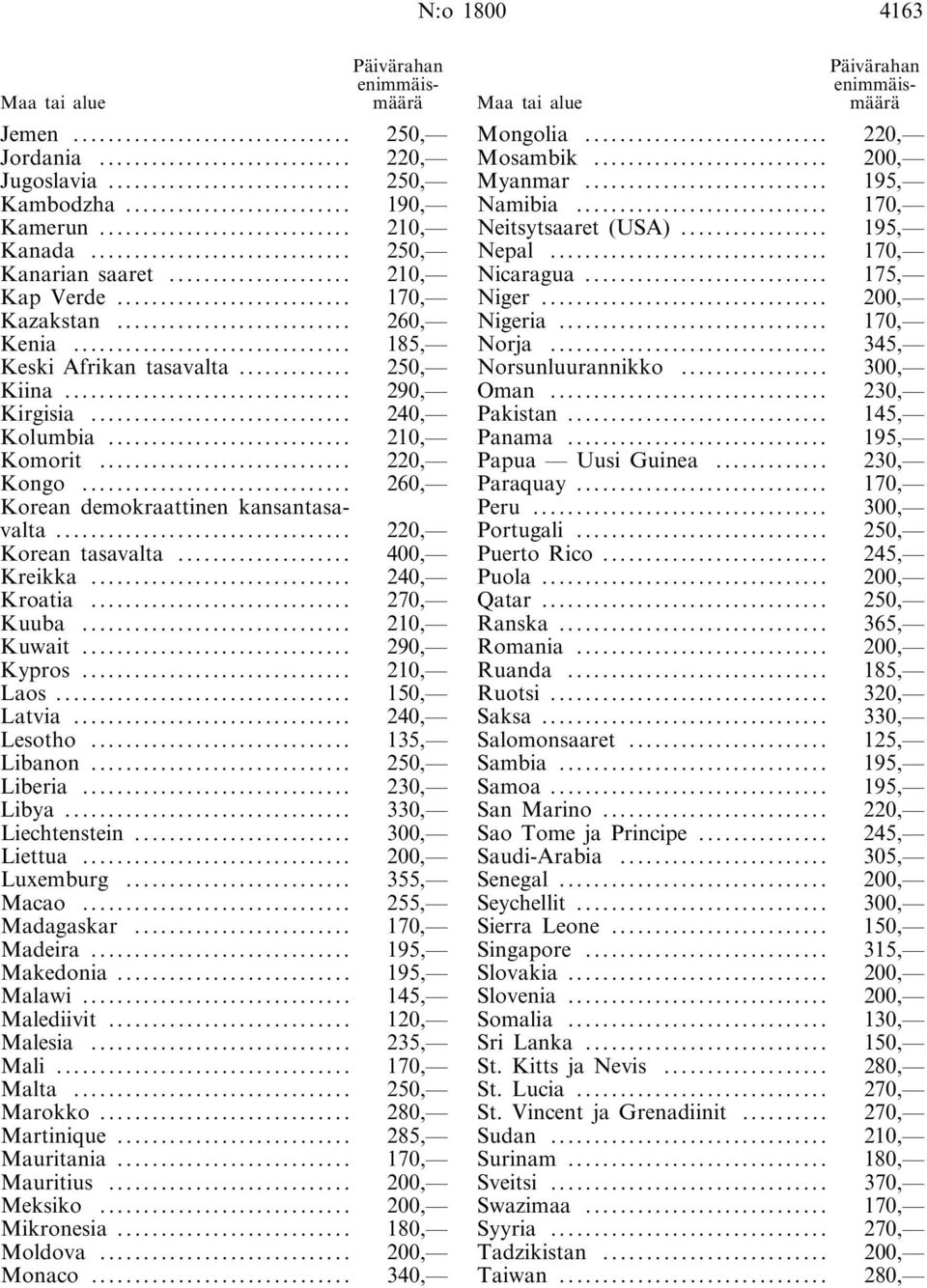 .. 220, Korean tasavalta... 400, Kreikka... 240, Kroatia... 270, Kuuba... 210, Kuwait... 290, Kypros... 210, Laos... 150, Latvia... 240, Lesotho... 135, Libanon... 250, Liberia... 230, Libya.